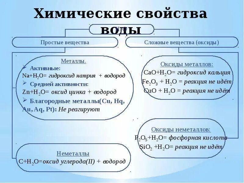 Химические свойства воды 8 класс химия. Химические свойства воды таблица. Комические свойства воды 8 класс. Свойства воды химия 8 класс. Химические свойства воды реакции 8 класс