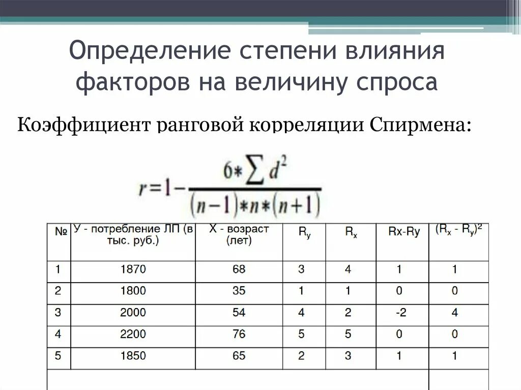 Коэффициент ранговой корреляции Спирмена. Степень влияния формула. Оценка степени влияния факторов. Определить степень влияния факторных показателей,. Рассчитать величину спроса