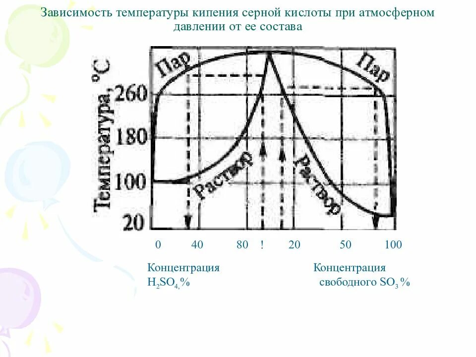 Сера кипения. Температура кипения серной кислоты. Диаграмма температуры серной кислоты. Диаграмма кипения серной кислоты. Температура кипения серной кислоты при атмосферном давлении.