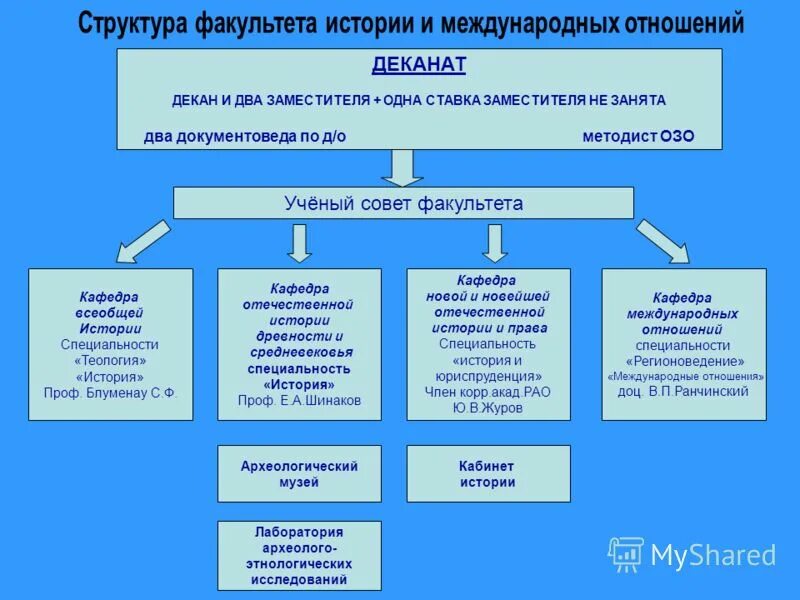 иерархия факультета.