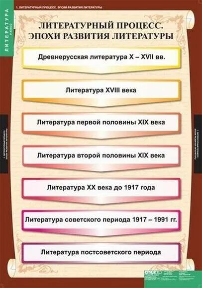 Произведения 20 века 9 класс. Периодизация литературного процесса. Эпохи литературы таблица. Периоды русской литературы таблица. Периодизация русской литературы таблица.