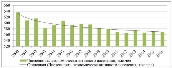 Какая численность населения в курской области. Динамика численности населения Курской области. Курская область численность населения. Курская область население. Курск численность населения.