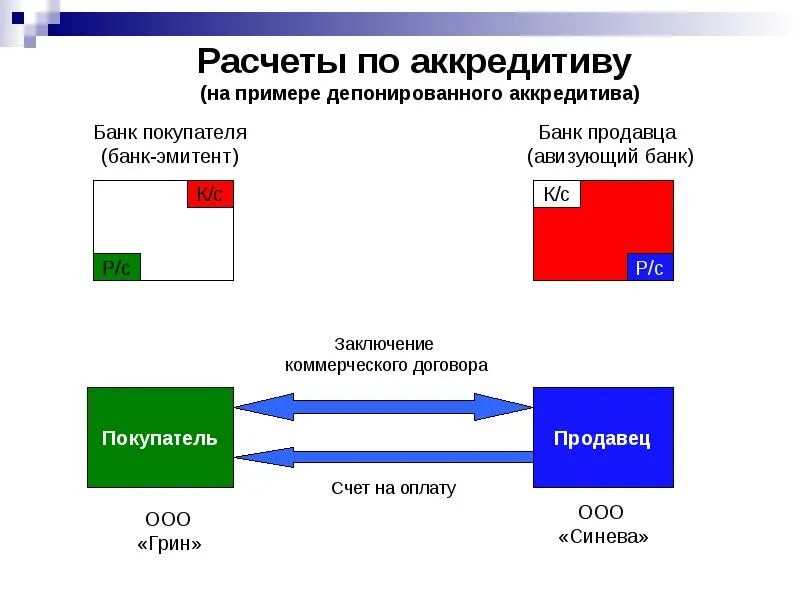 Ооо безналичный расчет. Схема расчетов депонированным аккредитивом. Расчет по аккредитиву пример. Порядок безналичных расчетов. Безналичные расчеты по аккредитиву.