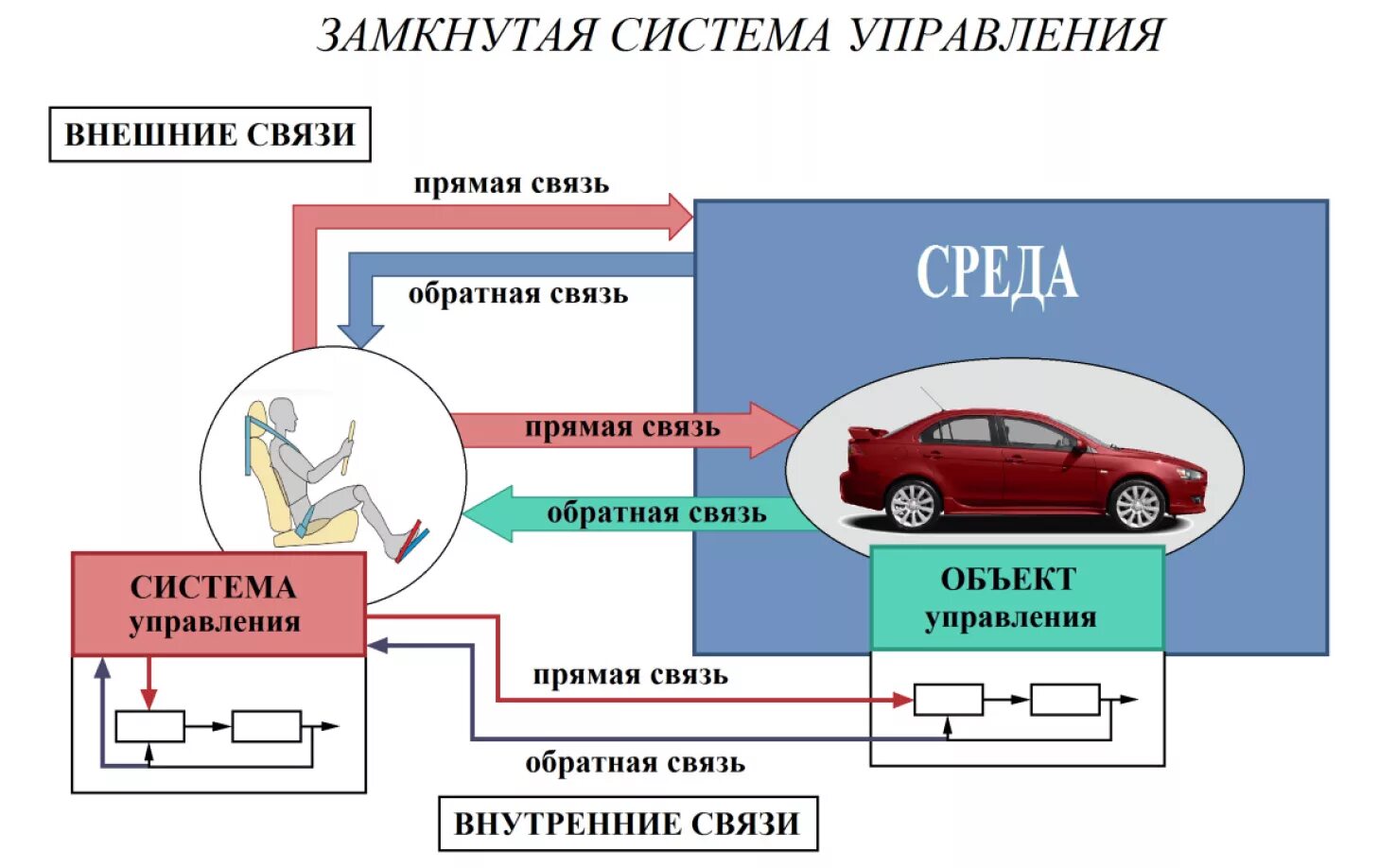 Замкнутые системы управления. Пример замкнутой системы управления. Примеры замкнутых систем управления. Замкнутая система. Прямые и обратные связи управления