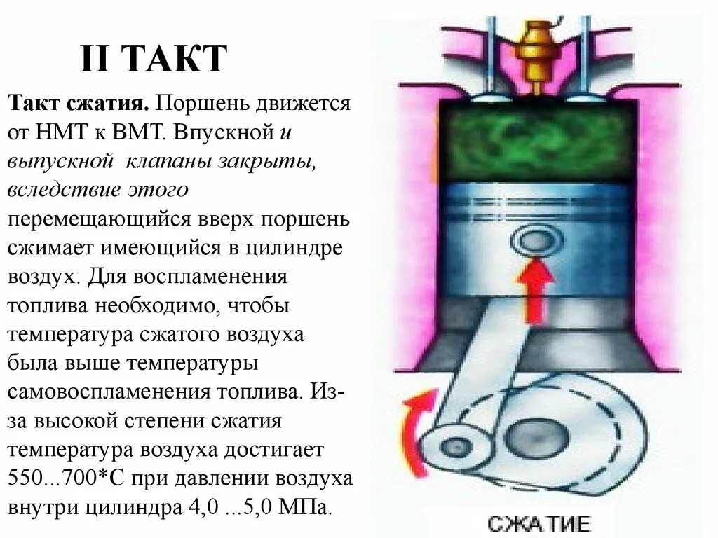 Такт сжатия дизельного двигателя. Сжатие поршня в цилиндр двигателя. Двигатель с воспламенением от сжатия. Цилиндра в ВМТ конца такта сжатия. Горение горючей смеси