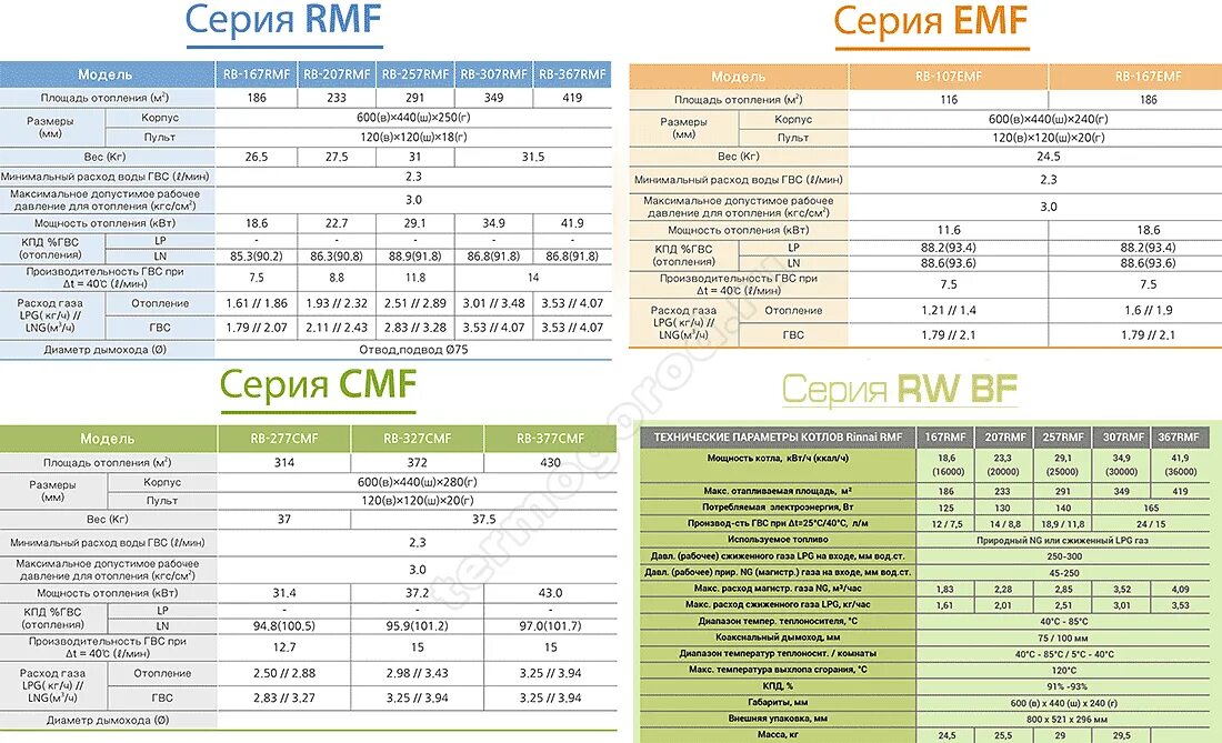 Рейтинг котлов 2023. Газовый котёл Rinnai 29 КВТ. Сервисная таблица газовых котлов Риннай. Сервисная таблица котлов Риннай RMF. Котел Риннай 12 КВТ инструкция.