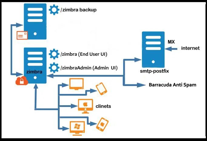 Почтовый сервер tls. Zimbra почтовый сервер. отказоустойчивый кластер zimbra. zimbra блок схема. бэкап город.