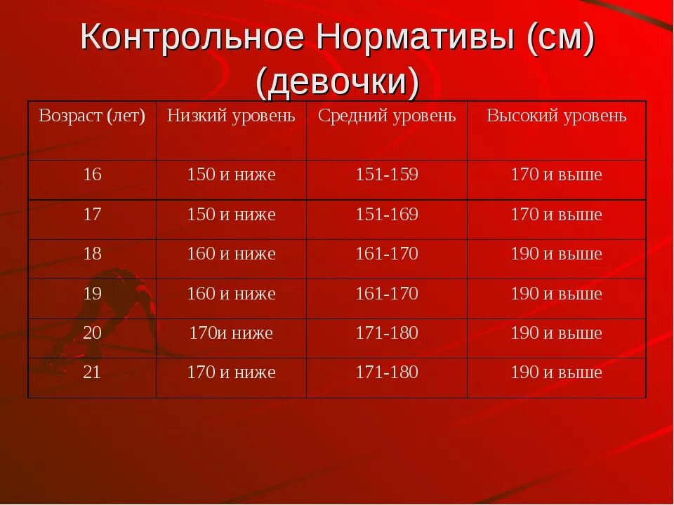 Прыжок с места нормативы гто. Норма прыжка в длину с места. Прыжок с места нормативы. Прыжки в длину нормативы. Прыжки смечта нормативы.