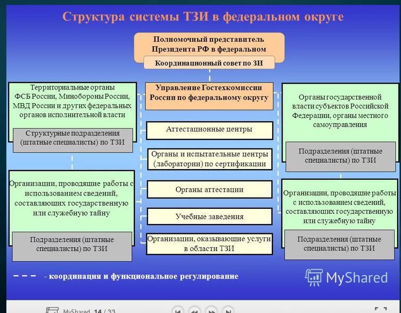 Организация федерального уровня власти. Структура системы защиты государственной тайны. Органы защиты гос власти. Информация государственных структур. Структурные подразделения по защите гостайны.