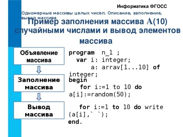 Массивы информатика 9 класс паскаль. Одномерный массив целых чисел Информатика. Одномерный массив Паскаль. Что такое элемент одномерного массива. Одномерный массив пример.