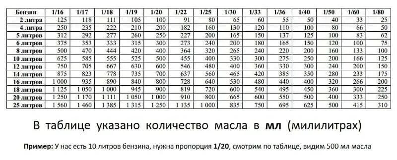 Р 5 в бензин. Таблица бензин масло для бензопилы Stihl. Масло на 1 литр бензина для бензопилы. 1 К 20 масло в бензин для бензопилы. Бензин с маслом для бензопилы пропорция 1/50.