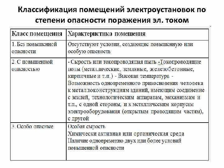 Типы помещений 1 2 3. Классификация помещений с электроустановками. классификация помещений по опасности поражения электрическим током. классификация электроустановок и помещений по электробезопасности. электробезопасность классификация помещений.