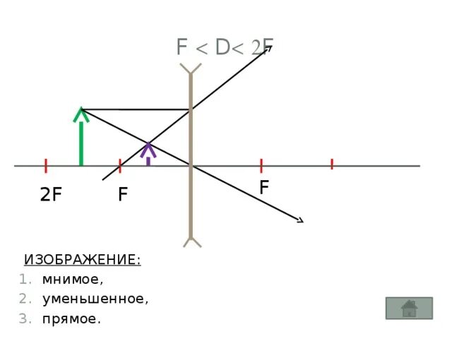 Изображение мнимое прямое уменьшенное предмет находится