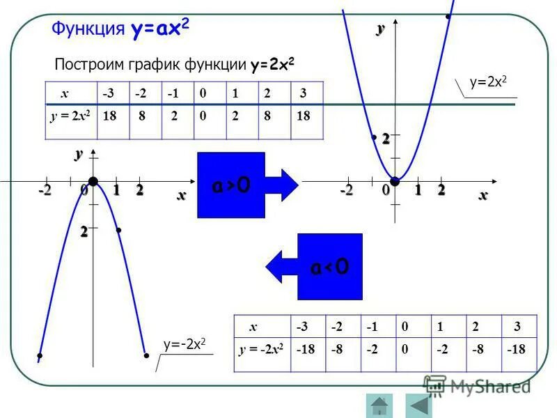 Построить график функции y 0 4x