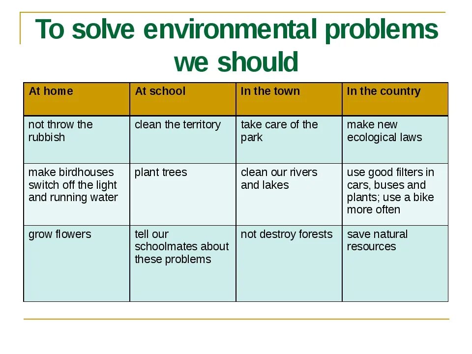 Проблемы с английским. Environmental problems таблица. Таблица ecological problems. Предложения на тему Environmental problems. Should equal