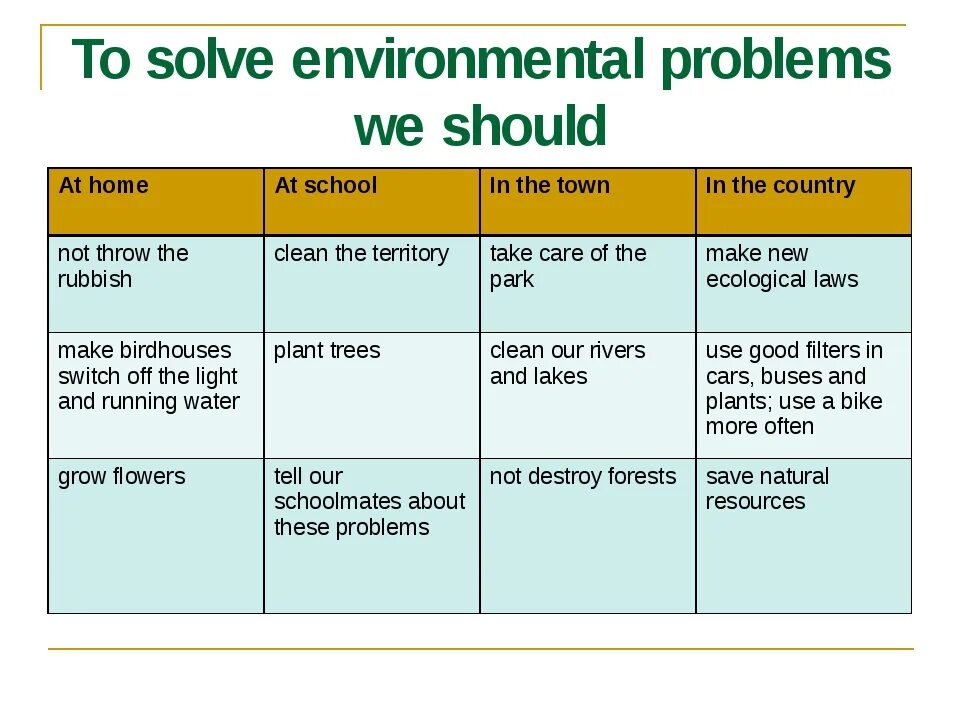 Проблемы с английским. Environmental problems таблица. Таблица ecological problems. Предложения на тему Environmental problems. Solve their problems