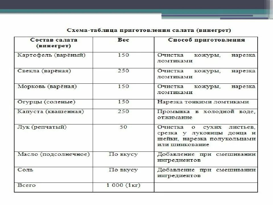 Технологическая карта приготовления винегрета 5 класс технология Презентация для практической работы винегрет