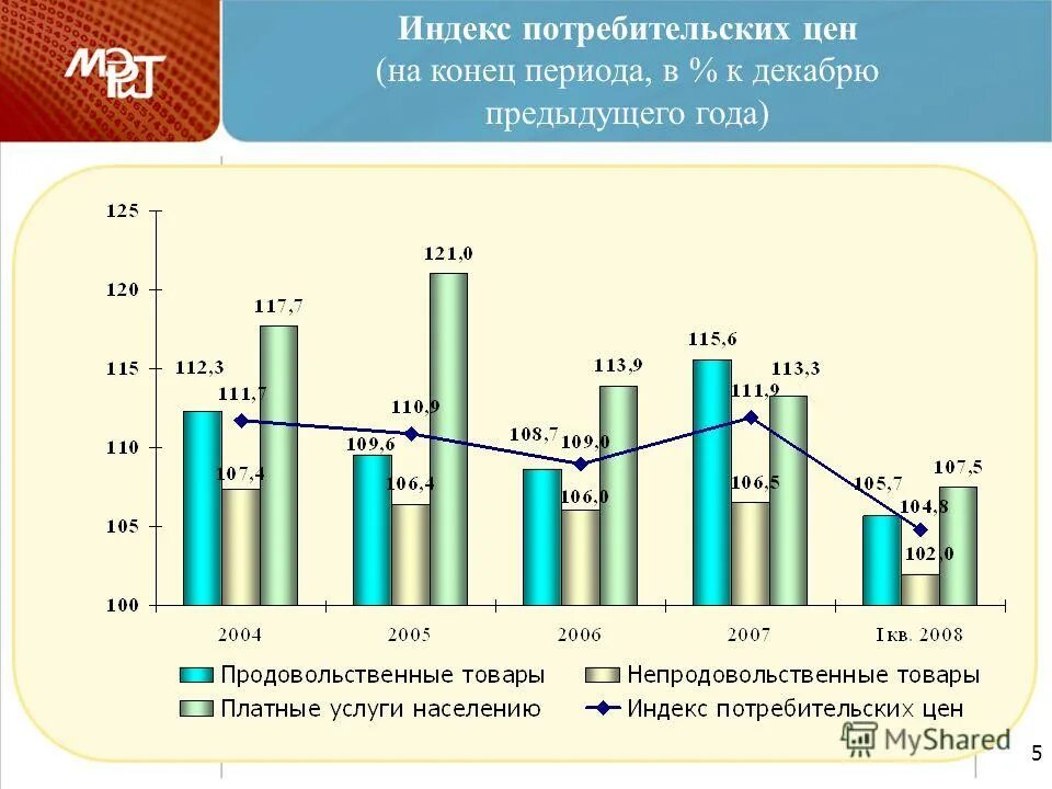 Индекс потребительских цен на товары и услуги в россии. Индекс цен к декабрю предыдущего года. Индекс цен к декабрю предыдущего года. Индекс цен к декабрю предыдущего года. Индекс цен на продукты.