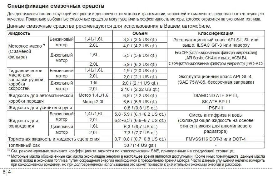 Заправочные ёмкости Киа СИД 1.6. Заправочные ёмкости Киа СИД 2011 года. Допуски масла Киа СИД 2008. Моторное масло для Киа СИД 1.6 2010.