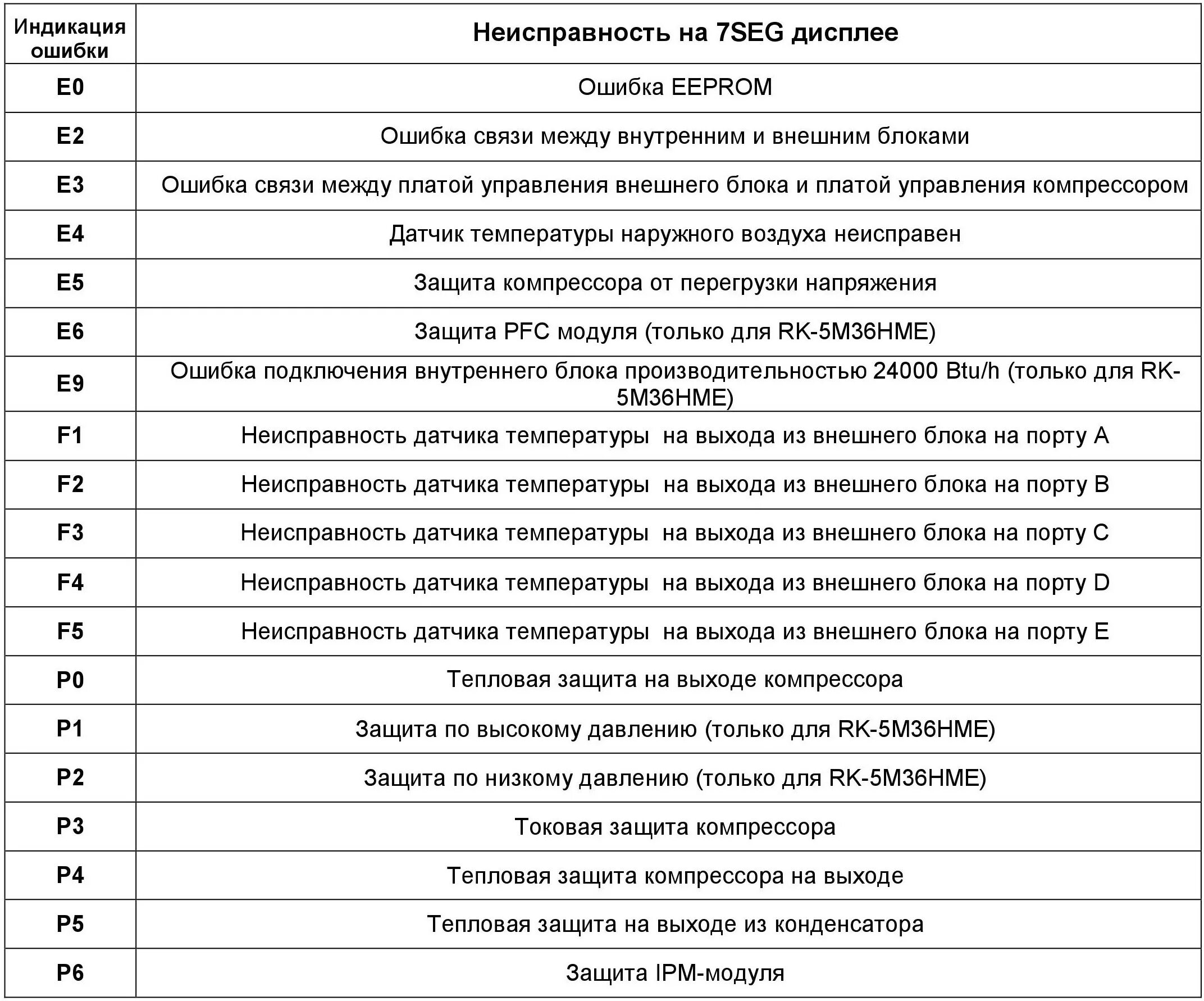 Коды ошибок кондиционера гри. Коды ошибок кондиционера Electrolux сплит система. Ошибка е2 на сплит системе. Сплит система Gree ошибка e6.