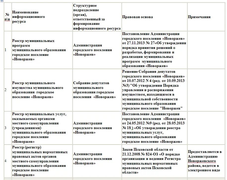 Информационные ресурсы список. Реестр информационных систем. Список информационных источников для проекта. Перечень информационных программ. Программы входящие в пакет прикладных программ.