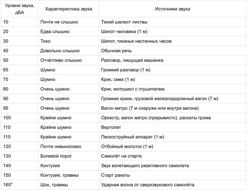 Слышен звук на улице. Уровень шума (дб (а))60.0. уровень шума (дб (а)) 68.0. уровень звукового воздействия в дб. уровень шума (дб (а)) 24.0.