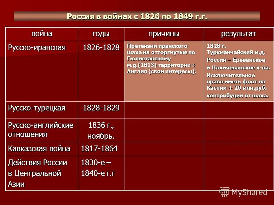 Войны в России при Николае 1 таблица.