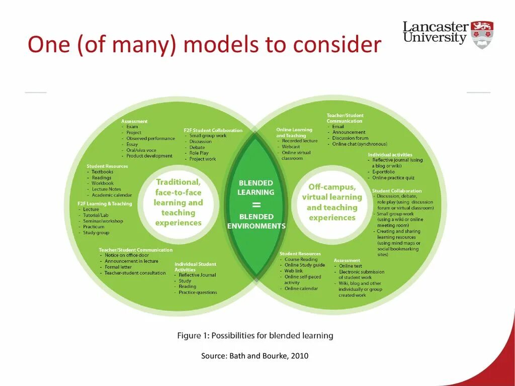 Концепция learn. Blended learning. смешанное обучение. смешанное обучение на английском. blended learning method of teaching.