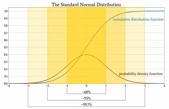 Обратная кумулятивная функция распределения. The Standard cumulative normal distribution function. Probability distribution function. Cumulative density function normal distribution.