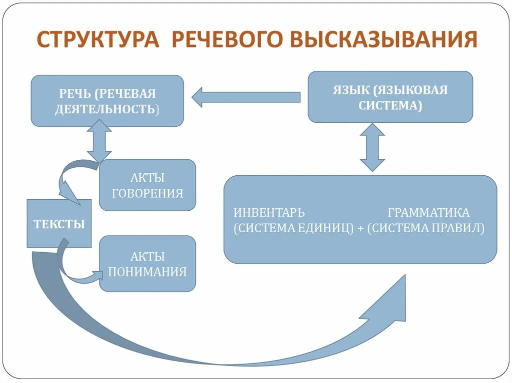 Речевая деятельность конспект урока 10 класс