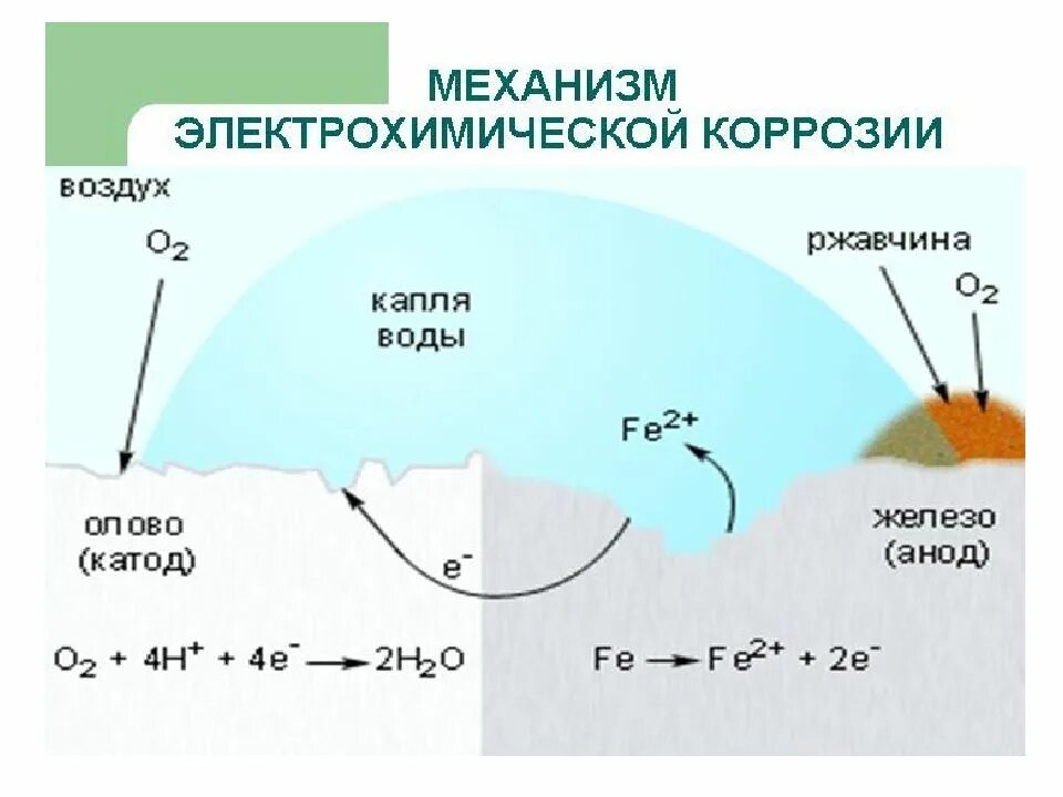 Кислород во влажном воздухе