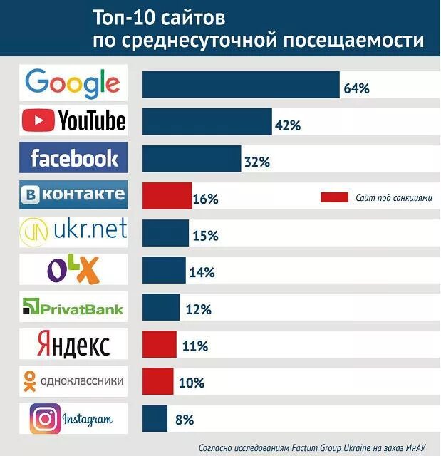 Какие сайты интересные