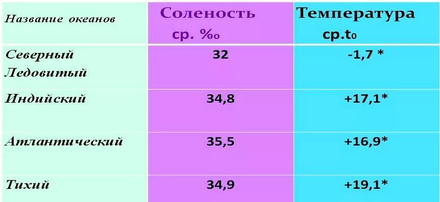 Плотность тихого океана. Солёность океанов таблица. Средняя соленость океанов таблица. Соленость и температура океанов таблица. Соленость океанской воды.