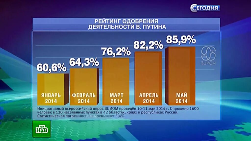 Сколько процентов проголосовало в 2024 году. Рейтинг Путина. Рейтинг Путина на сегодня. Рейтинг Путина в России. Процент населения за Путина.