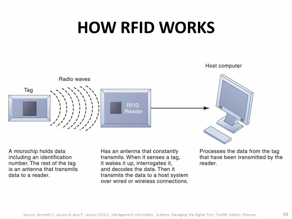 Host computer is. How RFID works. RFID И WSN. Host система это. RFID Microchip explained.