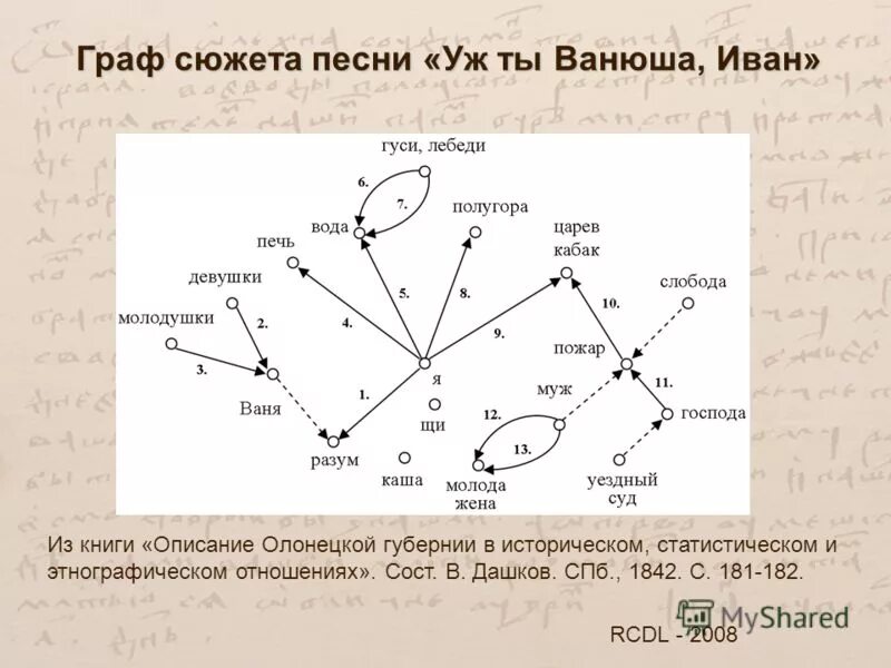 Что общего в судьбе андрея и ванюши. Деревья и карты сюжетов, графы связи. 14 Графа заг.