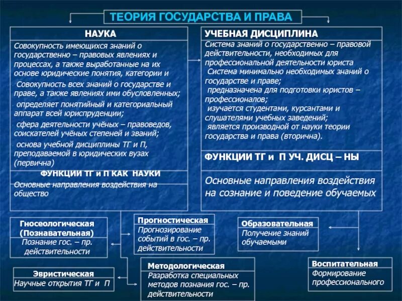 Познания государственно правовых явлений. Основы теории государства.