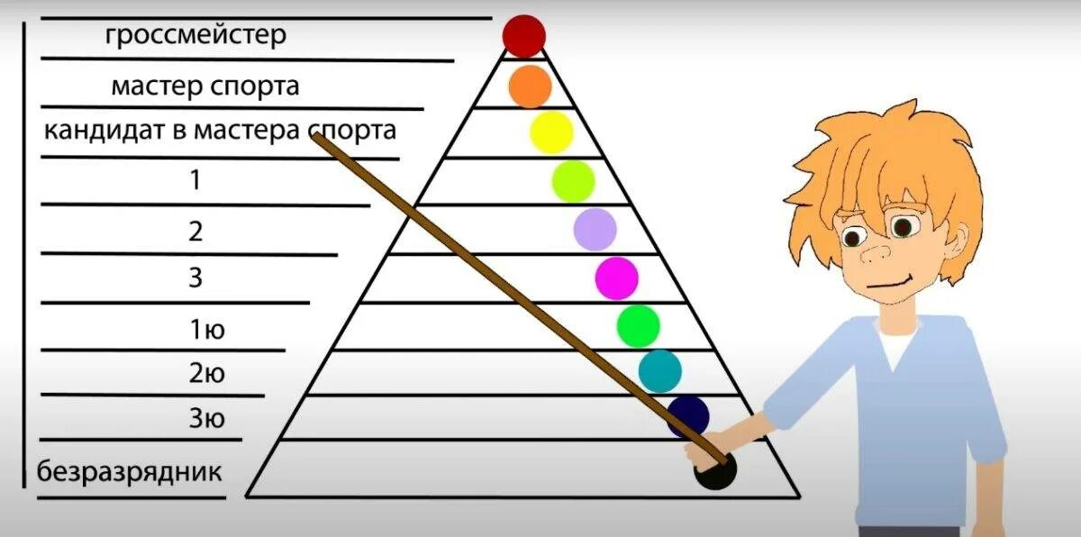 Как получить 1 уровень. Звания в шахматах. Разряды шахматистов. Разряды по шахматам. Иерархия шахматистов.