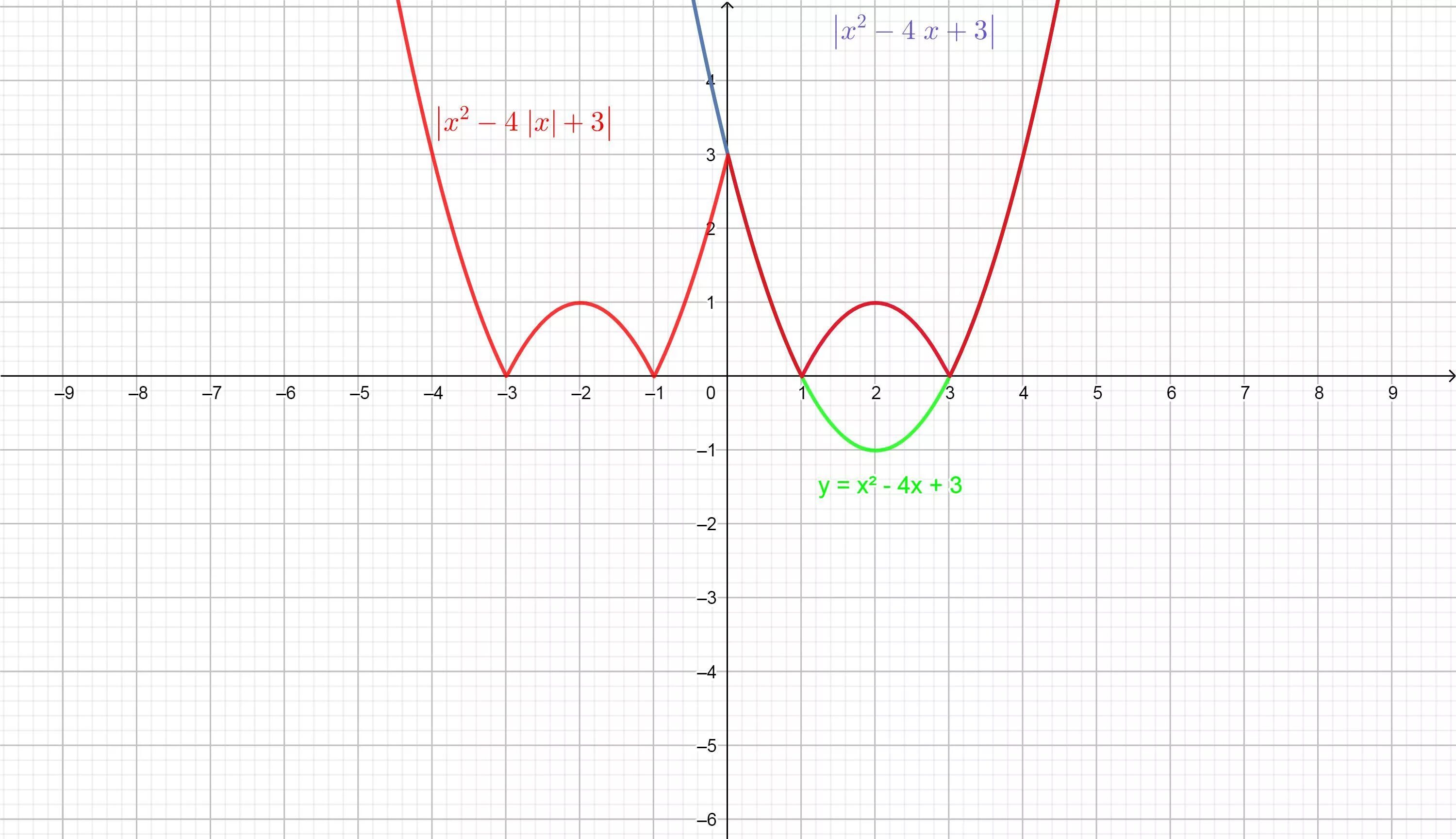 Y x2 8x 10. Y X 2 4x 3 построить график функции. Y=x2-4x+3. Постройте график функции y x2 3x 2 /х-2. Y=2x-4.