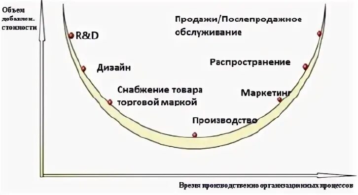 Smiling curve
