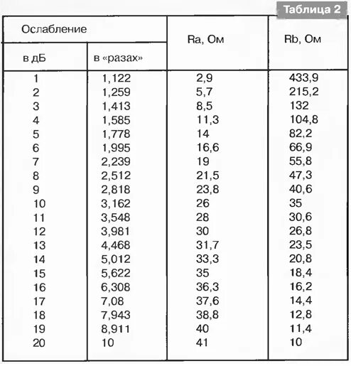 Таблица микровольт децибел. Усиление в ДБ таблица. Потери мощности от КСВ. Децибелы мощность и напряжение. 6 децибел