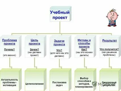 Метод проектов в образовательных организациях