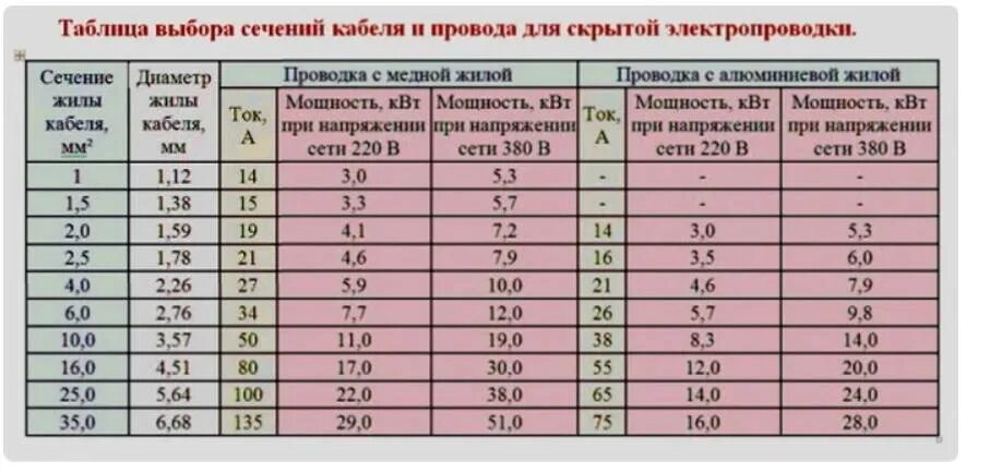 Сечение провода по потребителю. Таблица сечения кабеля и диаметр провода. Диаметр кабеля по мощности таблица 220в медь. Таблица сечения кабеля по току и мощности для медного провода. Таблица проводов по диаметру и сечения кабеля.