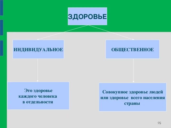 Здоровье человека индивидуальная и общественная ценность. Здоровье человека как индивидуальная так и общественная ценность ОБЖ. Индивидуальное и Общественное здоровье человека. Индивидуальное здоровье.