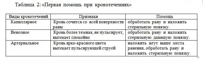 Кровотечения 8 класс биология. Типы кровотечений таблица 8 класс биология. Виды кровотечений симптомы и первая помощь таблица. Таблица по биологии 8 класс типы кровотечений. Таблица вид кровотечения симптомы.