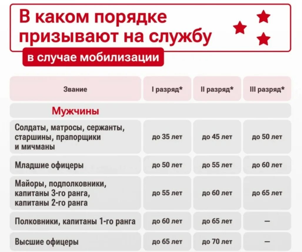 Правда что опять будет мобилизация. Всеобщая мобилизация в России в 2022 году. Мобилизация в России Возраст. Очередность мобилизации в России. Мобилизация Возраст в России в 2023.