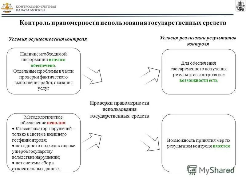 Принципы и способы фактического контроля. Контроль за сохранностью имущества организации. Государственный контроль лекарственных средств. Органы внешнего контроля. Служба финансового контроля.