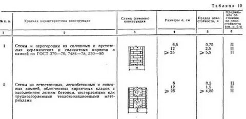 Огнестойкость кирпичной