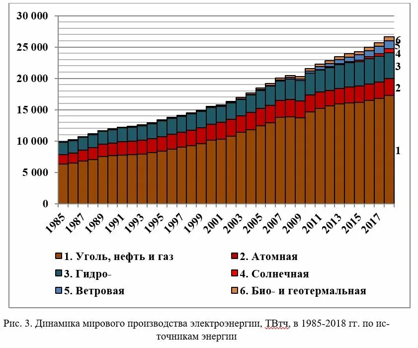 Динамика мирового производства электроэнергии. Динамика мирового энергопотребления. График динамика мирового производства электроэнергии. Мировое потребление энергии 2021. Динамика энергопотребления Крыма.