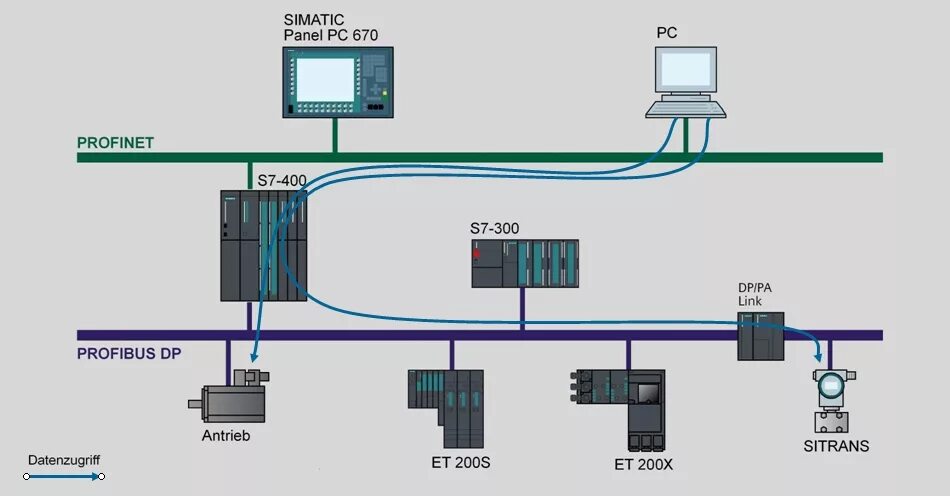 200 7.3. PLC Siemens s7 400. Контроллер SIMATIC s7-400. Et200s PROFINET. ПЛК s7-200.